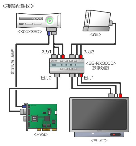 任天堂 Wii 購入 設置