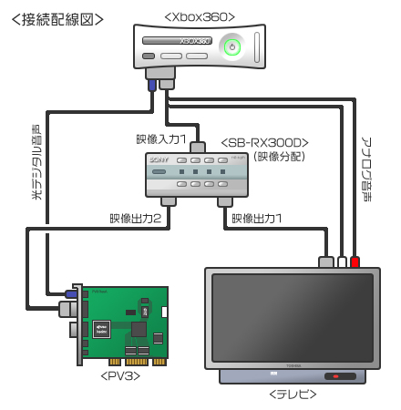 Xbox360 PV3 HDキャプチャ配線図